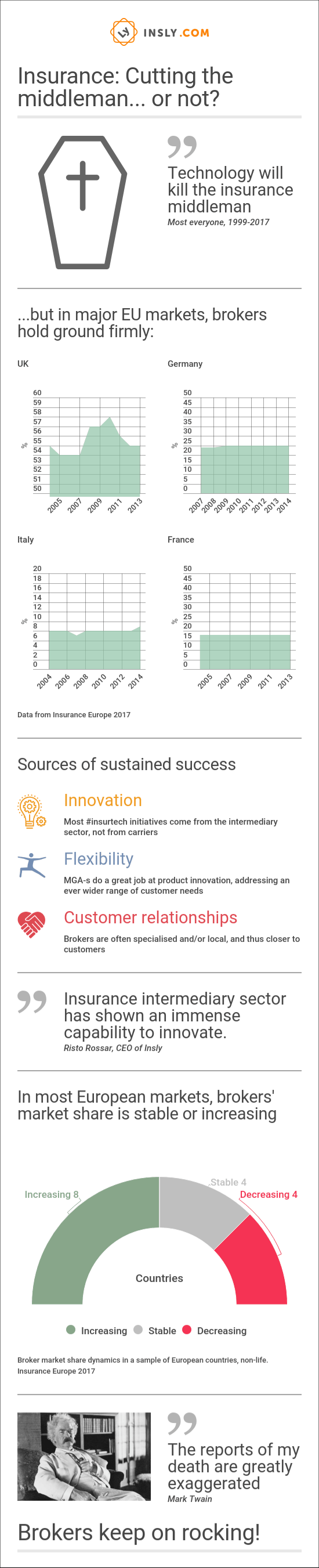 Infographic: Cutting the Middleman - or not?